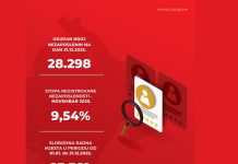 Стопа незапослености 9,54 одсто