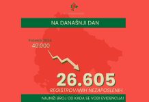 На евиденцији Завода за запошљавање 26 605 незапослених