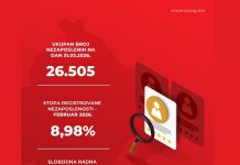 Стопа незапослености 8,98 %