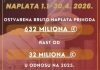 Раст буџетских прихода: 632 милиона еура за четири мјесеца