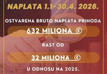 Раст буџетских прихода: 632 милиона еура за четири мјесеца