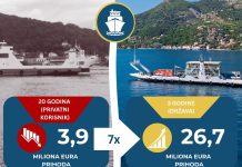 За три године трајектна линија приходовала 26,7 милиона