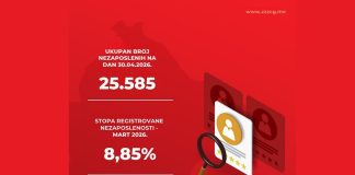Стопа незапослености 8,85 %
